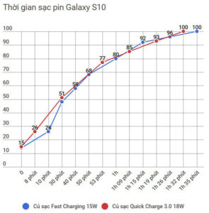 Đánh giá viên pin 3.400 mAh trên Galaxy S10: từ thiếu tới đủ, không thừa danh gia vien pin 3 400 mah tren galaxy s10 3 Đánh giá viên pin 3.400 mAh trên Galaxy S10