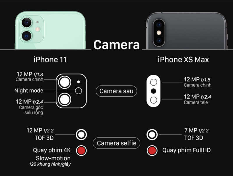 So sánh iphone xs max và 11 ở hệ thống camera