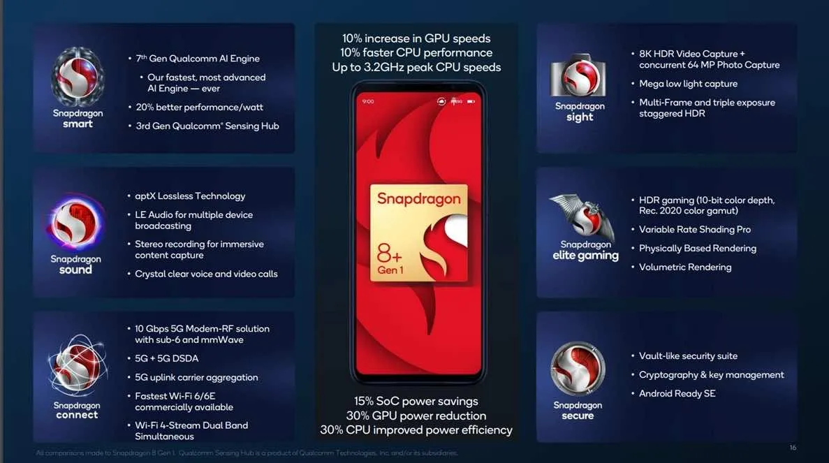 Snapdragon 8 Plus Gen 1 Qualcomm