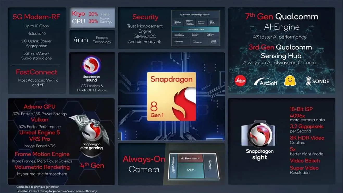 Snapdragon 8 Gen 1 Qualcomm