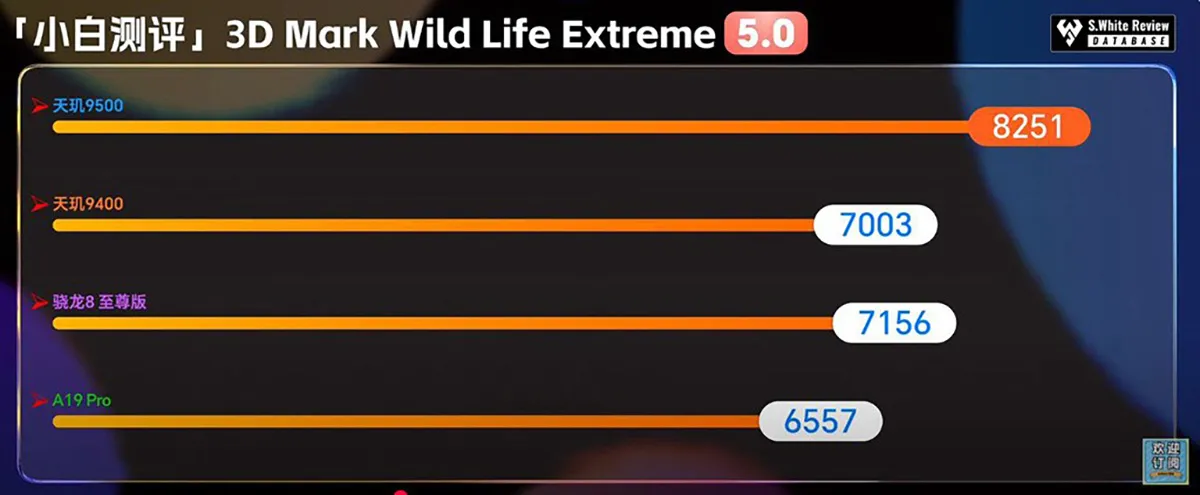 So sánh Dimensity 9500 với A19 Pro trong bài test 3DMark Wild Life Extreme