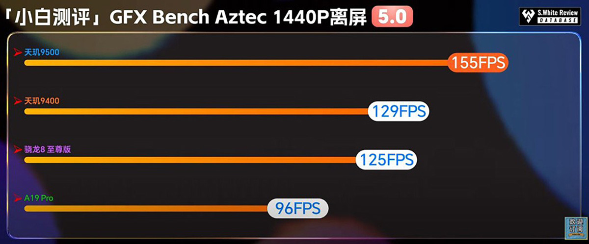 So sánh Dimensity 9500 với A19 Pro trong bài test GFXBench Aztec