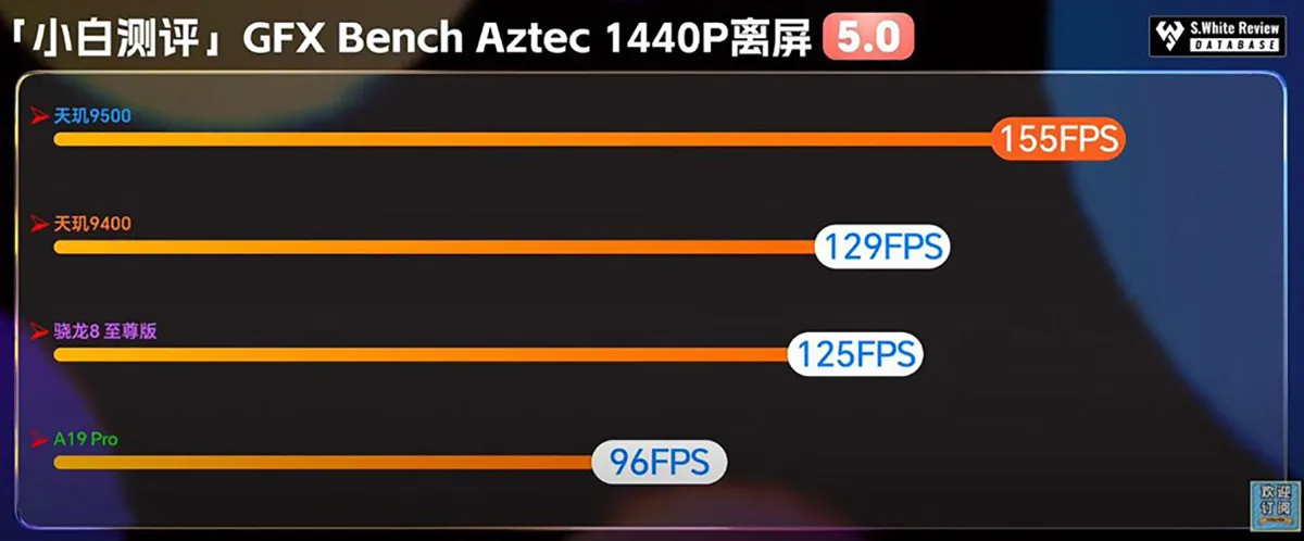 So sánh Dimensity 9500 với A19 Pro trong bài test GFXBench Aztec