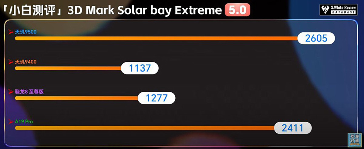 So sánh Dimensity 9500 với A19 Pro trong bài test Solar Bay Extreme