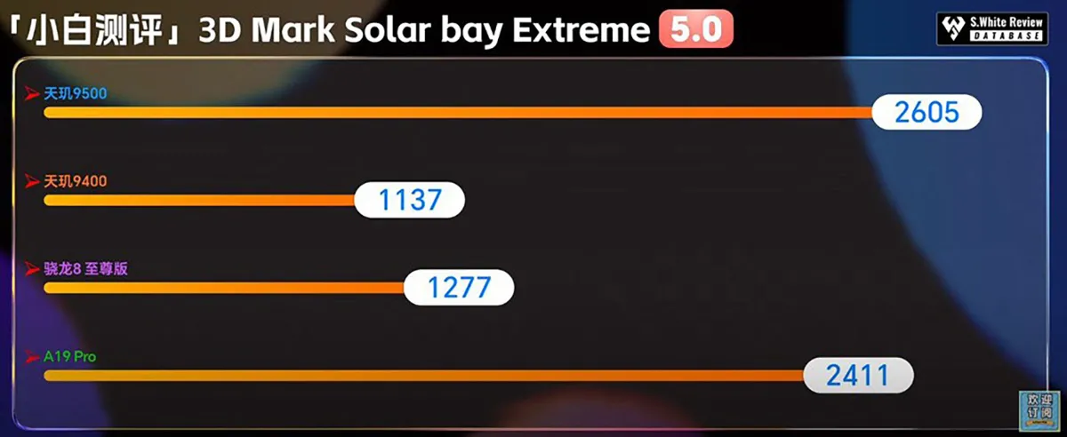 So sánh Dimensity 9500 với A19 Pro trong bài test Solar Bay Extreme
